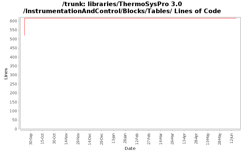 libraries/ThermoSysPro 3.0/InstrumentationAndControl/Blocks/Tables/ Lines of Code